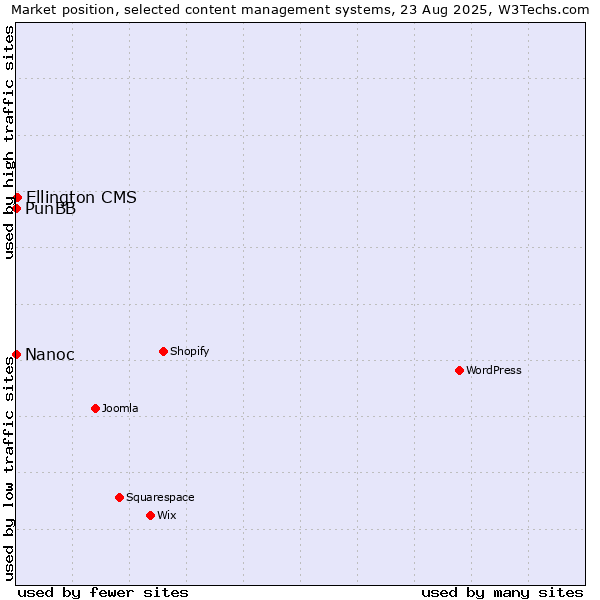 Market position of Ellington CMS vs. PunBB vs. Nanoc