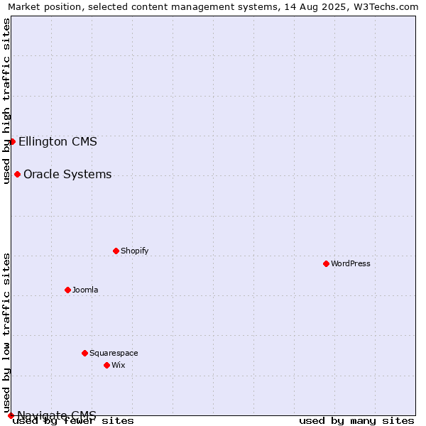 Market position of Oracle Systems vs. Ellington CMS vs. Navigate CMS