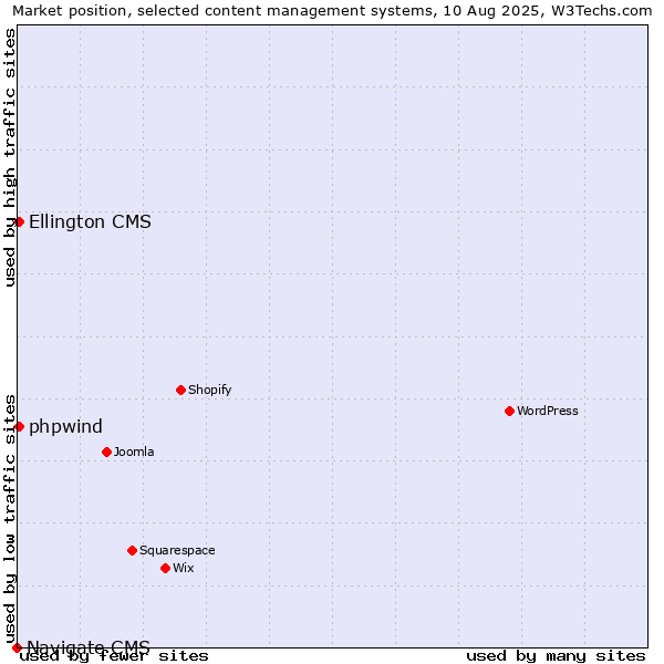 Market position of Ellington CMS vs. phpwind vs. Navigate CMS