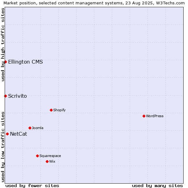 Market position of NetCat vs. Scrivito vs. Ellington CMS