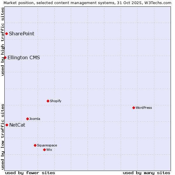 Market position of NetCat vs. SharePoint vs. Ellington CMS