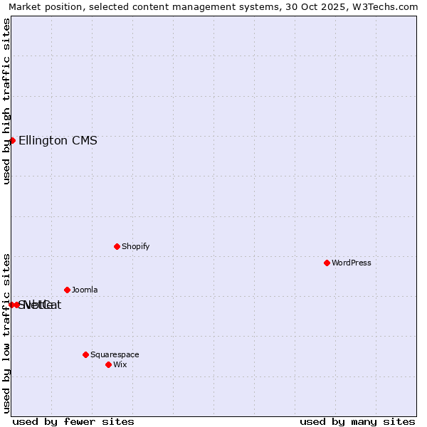 Market position of NetCat vs. Ellington CMS vs. Svbtle