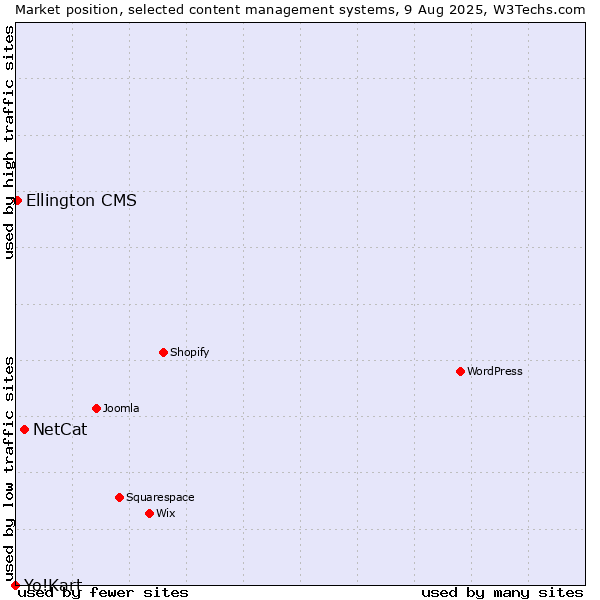 Market position of NetCat vs. Ellington CMS vs. Yo!Kart