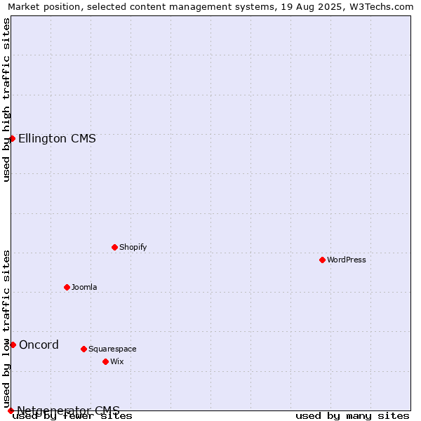 Market position of Oncord vs. Ellington CMS vs. Netgenerator CMS
