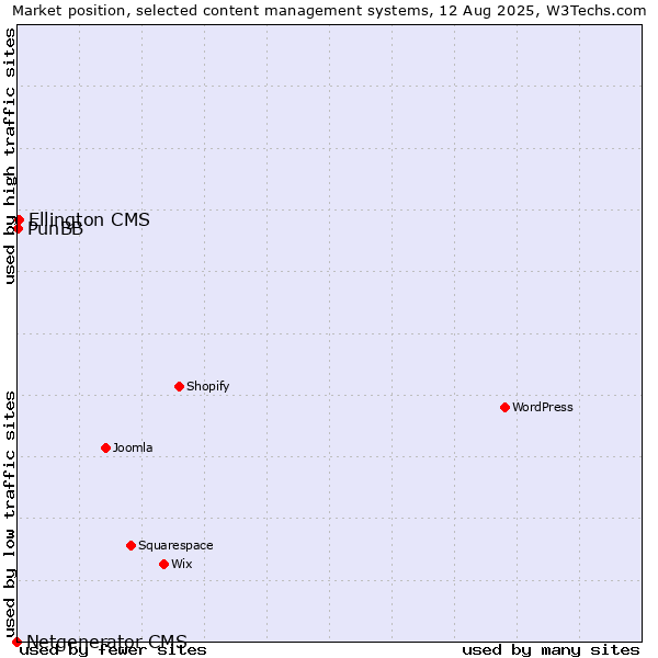 Market position of Ellington CMS vs. PunBB vs. Netgenerator CMS