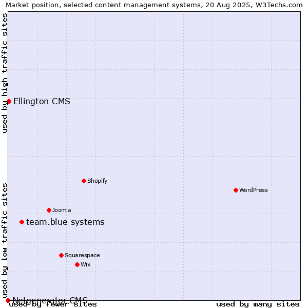 Market position of team.blue systems vs. Ellington CMS vs. Netgenerator CMS