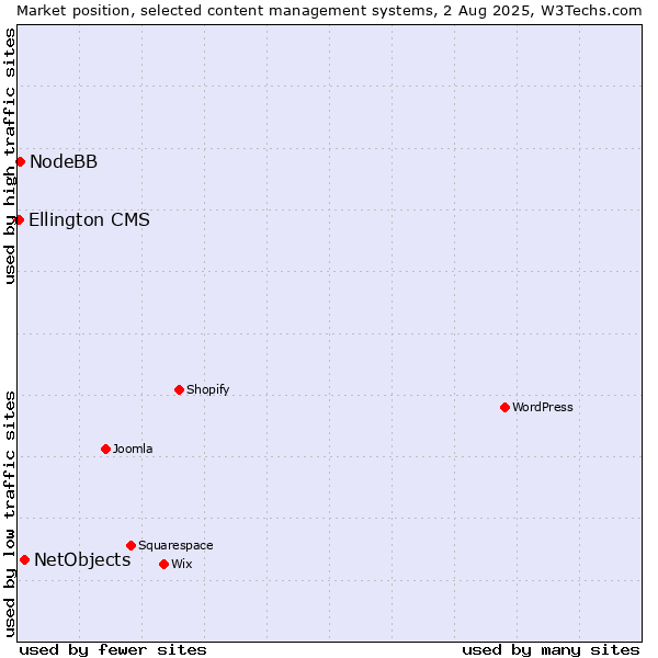 Market position of NetObjects vs. NodeBB vs. Ellington CMS