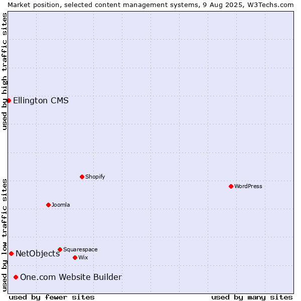 Market position of One.com Website Builder vs. NetObjects vs. Ellington CMS