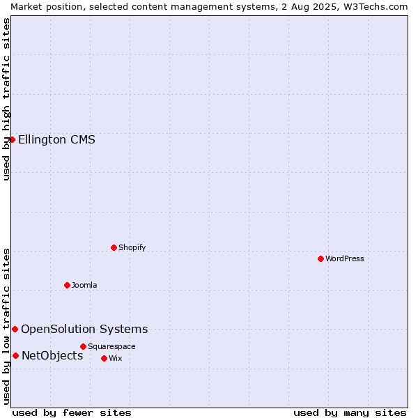 Market position of NetObjects vs. OpenSolution Systems vs. Ellington CMS