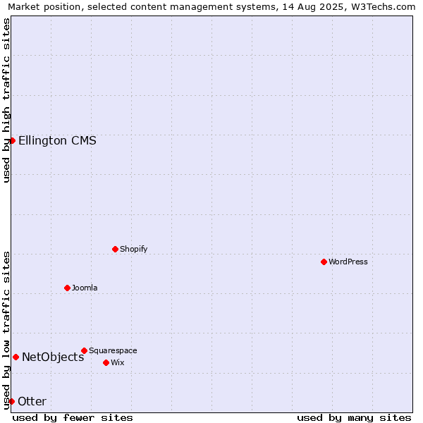 Market position of NetObjects vs. Ellington CMS vs. Otter