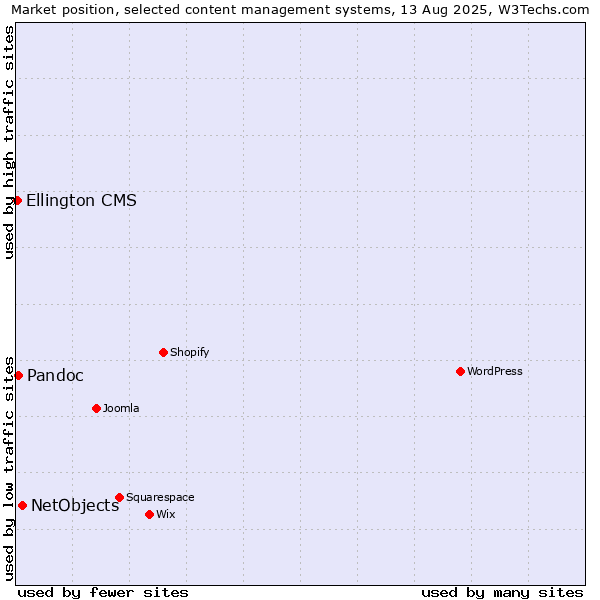 Market position of NetObjects vs. Pandoc vs. Ellington CMS