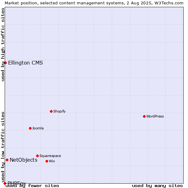 Market position of NetObjects vs. Ellington CMS vs. PHPFox