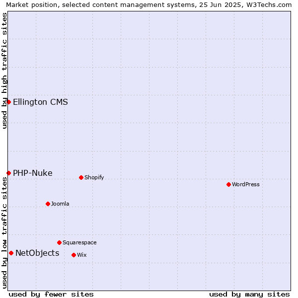 Market position of NetObjects vs. PHP-Nuke vs. Ellington CMS