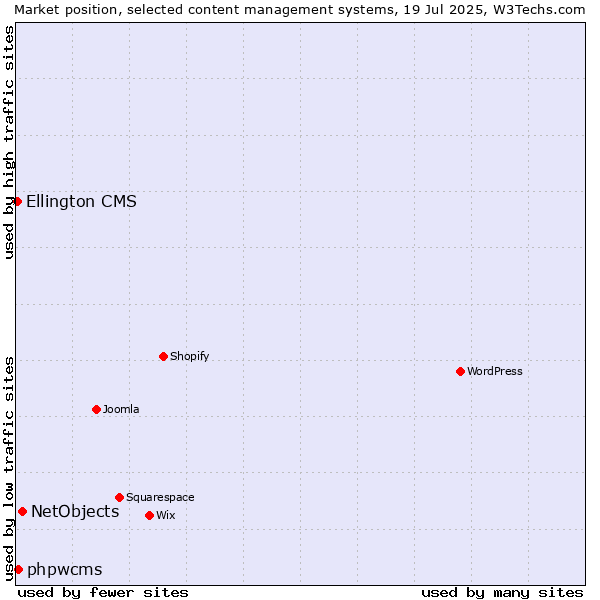 Market position of NetObjects vs. phpwcms vs. Ellington CMS