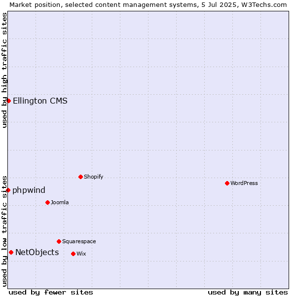 Market position of NetObjects vs. Ellington CMS vs. phpwind