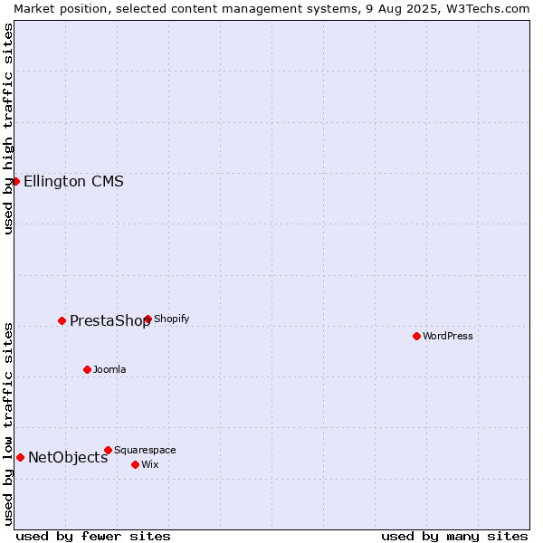 Market position of PrestaShop vs. NetObjects vs. Ellington CMS