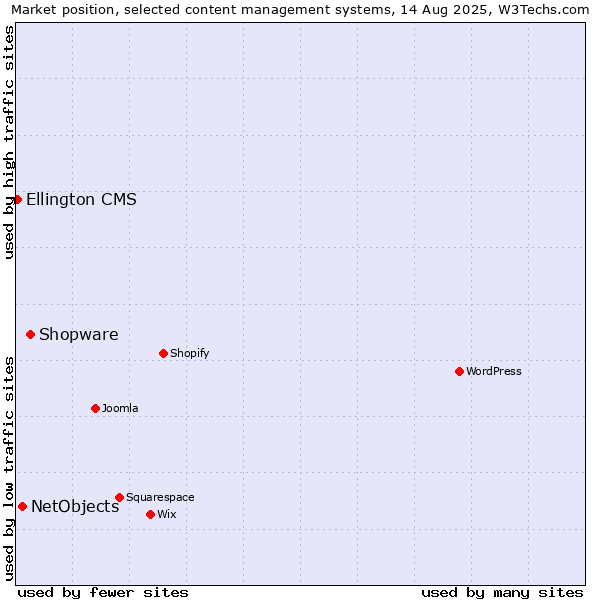 Market position of Shopware vs. NetObjects vs. Ellington CMS