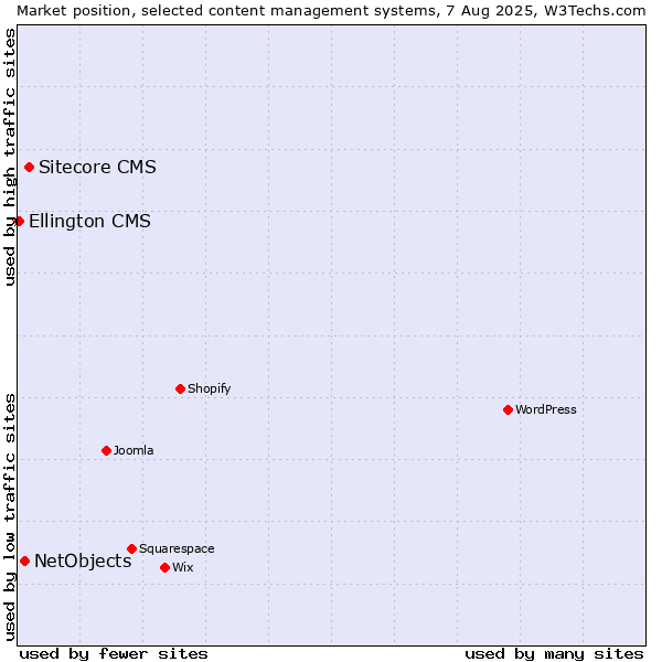 Market position of Sitecore CMS vs. NetObjects vs. Ellington CMS