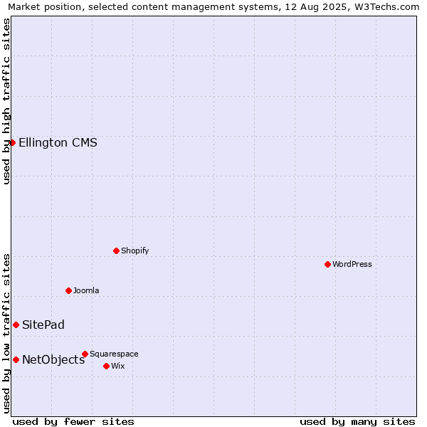 Market position of SitePad vs. NetObjects vs. Ellington CMS
