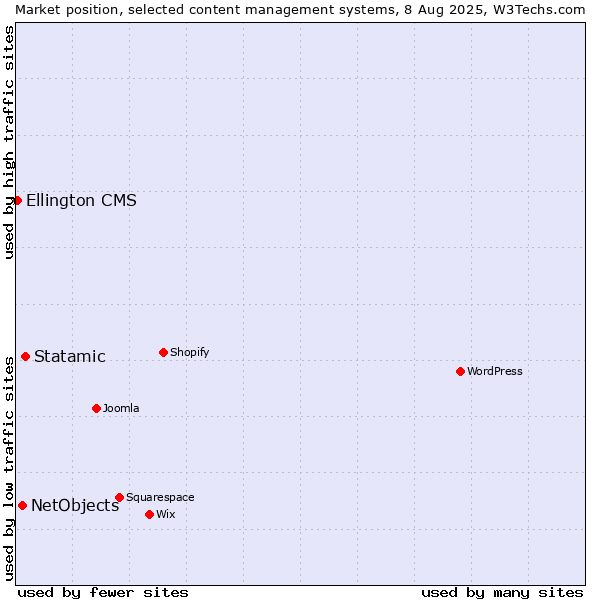 Market position of Statamic vs. NetObjects vs. Ellington CMS