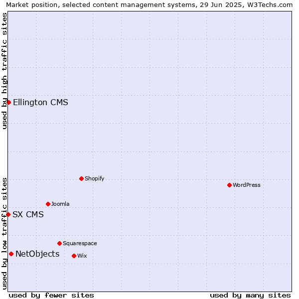 Market position of NetObjects vs. Ellington CMS vs. SX CMS