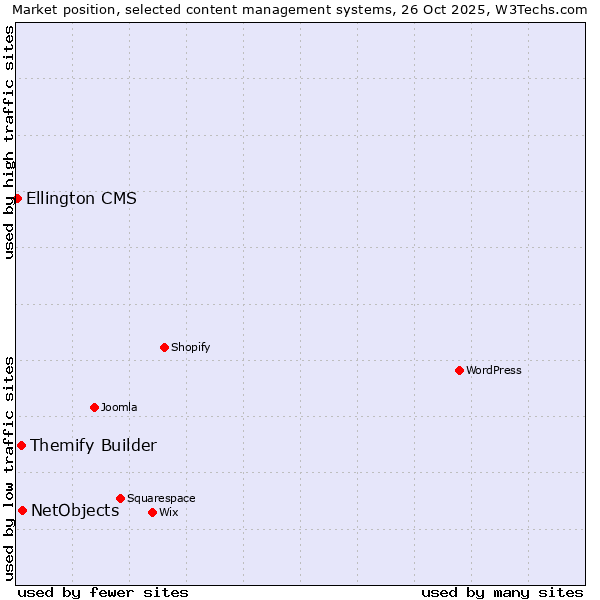 Market position of NetObjects vs. Themify Builder vs. Ellington CMS