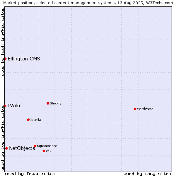 Market position of NetObjects vs. Ellington CMS vs. TWiki