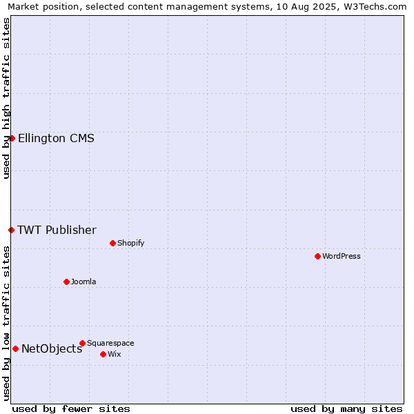 Market position of NetObjects vs. Ellington CMS vs. TWT Publisher