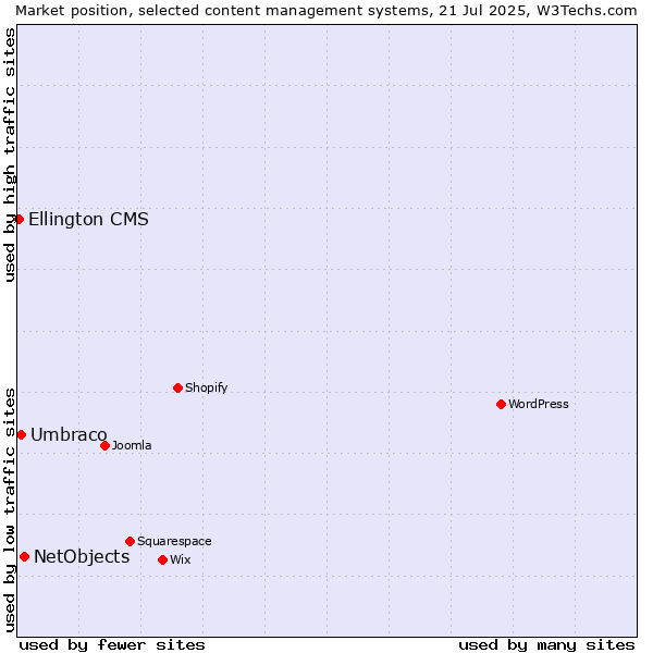 Market position of NetObjects vs. Umbraco vs. Ellington CMS
