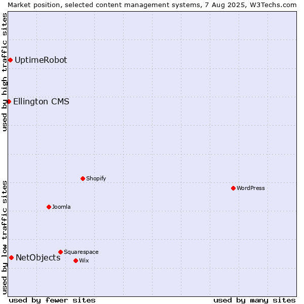 Market position of NetObjects vs. UptimeRobot vs. Ellington CMS