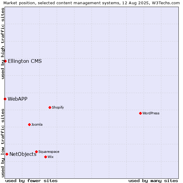 Market position of NetObjects vs. Ellington CMS vs. WebAPP