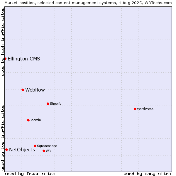 Market position of Webflow vs. NetObjects vs. Ellington CMS