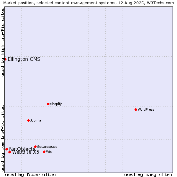 Market position of WebSite X5 vs. NetObjects vs. Ellington CMS