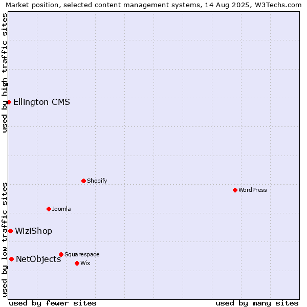 Market position of NetObjects vs. WiziShop vs. Ellington CMS