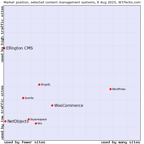 Market position of WooCommerce vs. NetObjects vs. Ellington CMS