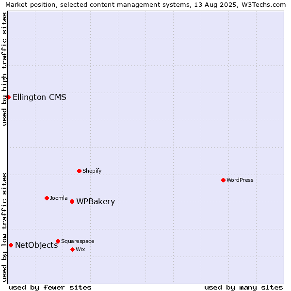 Market position of WPBakery vs. NetObjects vs. Ellington CMS