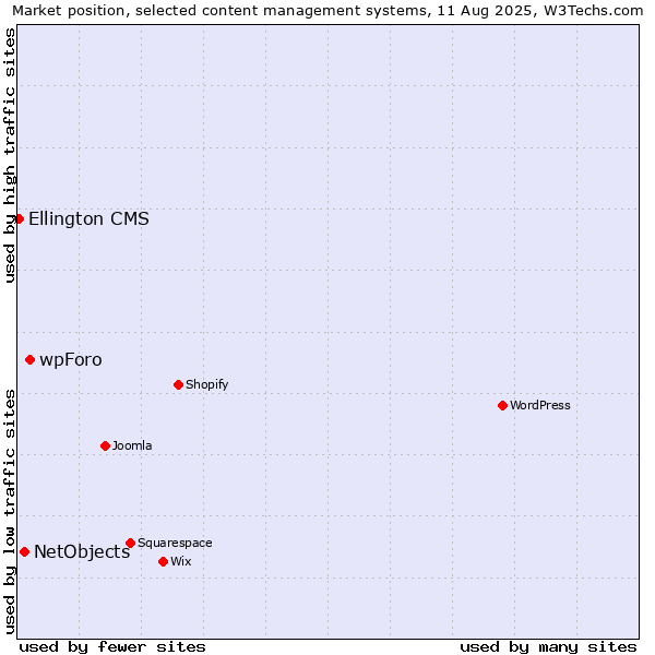 Market position of wpForo vs. NetObjects vs. Ellington CMS