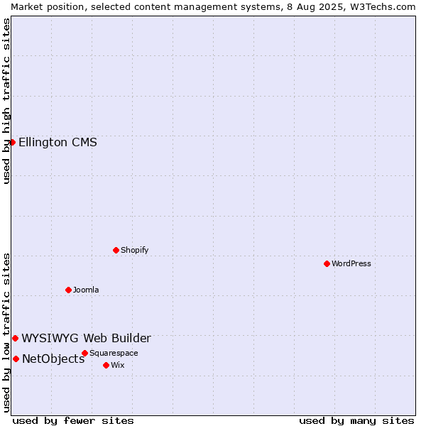 Market position of NetObjects vs. WYSIWYG Web Builder vs. Ellington CMS