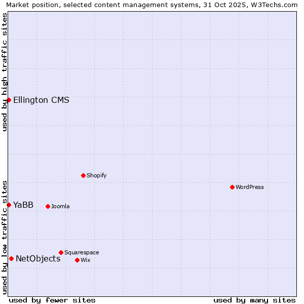 Market position of NetObjects vs. YaBB vs. Ellington CMS