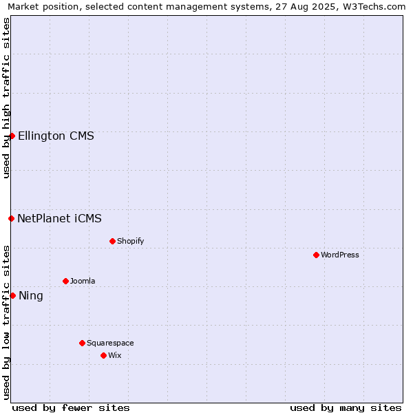 Market position of Ning vs. Ellington CMS vs. NetPlanet iCMS