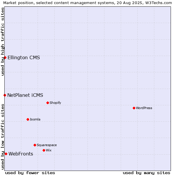 Market position of WebFronts vs. Ellington CMS vs. NetPlanet iCMS