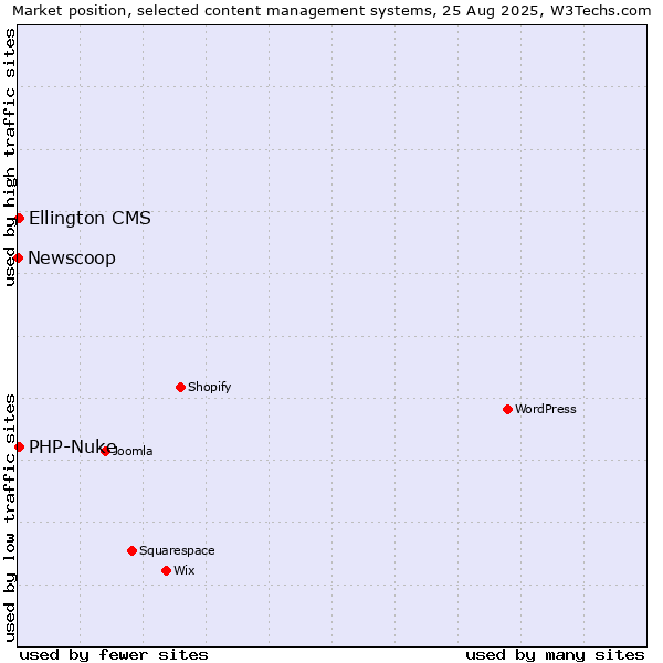 Market position of PHP-Nuke vs. Ellington CMS vs. Newscoop