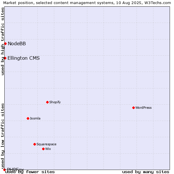 Market position of NodeBB vs. Ellington CMS vs. PHPFox
