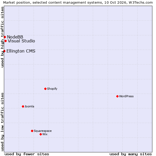 Market position of Visual Studio vs. NodeBB vs. Ellington CMS