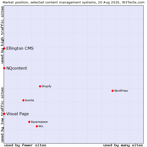 Market position of Visual Page vs. NQcontent vs. Ellington CMS
