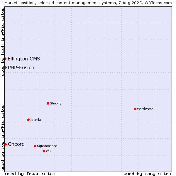 Market position of PHP-Fusion vs. Oncord vs. Ellington CMS