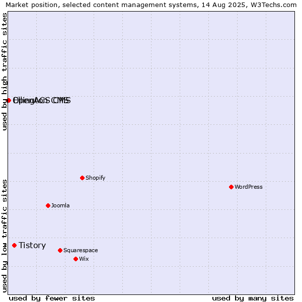Market position of Tistory vs. Ellington CMS vs. OpenACS CMS
