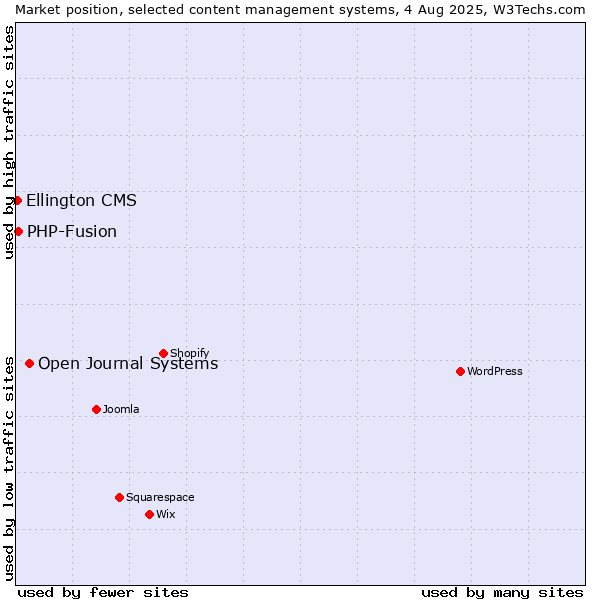Market position of Open Journal Systems vs. PHP-Fusion vs. Ellington CMS
