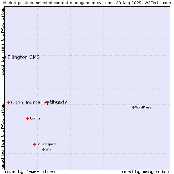 Market position of Shopify vs. Open Journal Systems vs. Ellington CMS