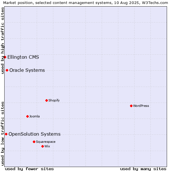 Market position of Oracle Systems vs. OpenSolution Systems vs. Ellington CMS